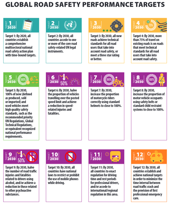Road Safety Targets