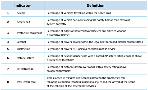 Indicators of Road safety