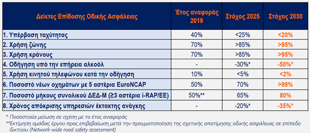 National Road Safety targets